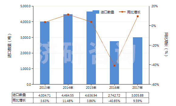 2013-2017年中國聚丙烯短纖（未梳或未經(jīng)其他紡前加工）(HS55034000)進口量及增速統(tǒng)計